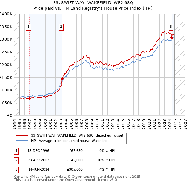 33, SWIFT WAY, WAKEFIELD, WF2 6SQ: Price paid vs HM Land Registry's House Price Index
