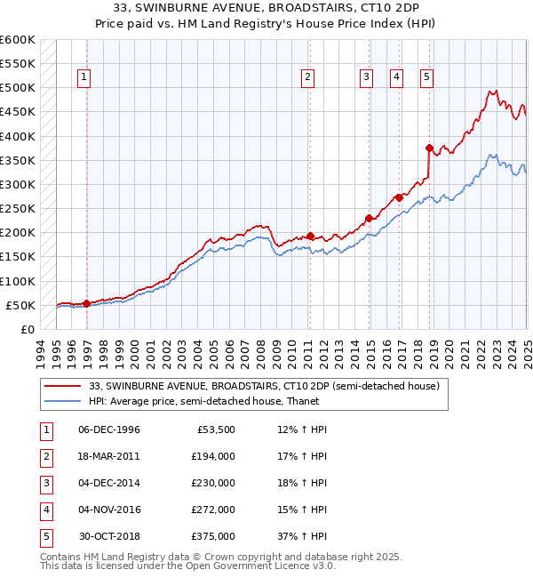 33, SWINBURNE AVENUE, BROADSTAIRS, CT10 2DP: Price paid vs HM Land Registry's House Price Index