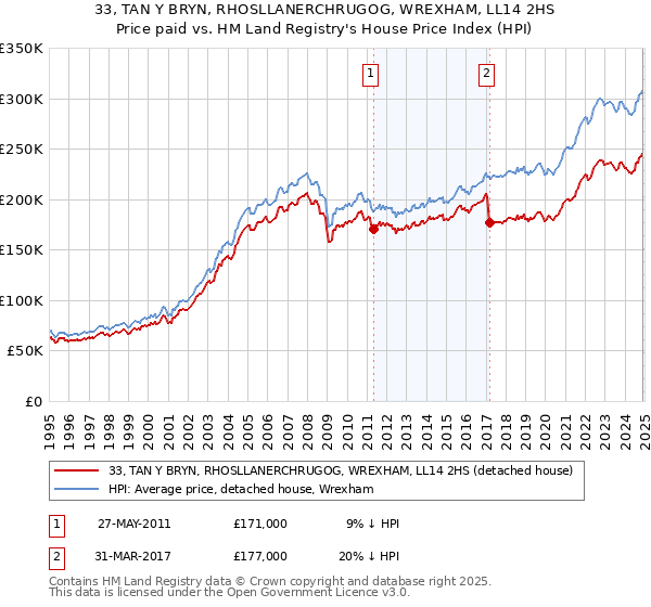 33, TAN Y BRYN, RHOSLLANERCHRUGOG, WREXHAM, LL14 2HS: Price paid vs HM Land Registry's House Price Index