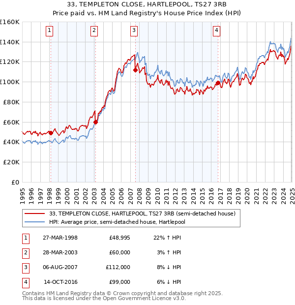 33, TEMPLETON CLOSE, HARTLEPOOL, TS27 3RB: Price paid vs HM Land Registry's House Price Index