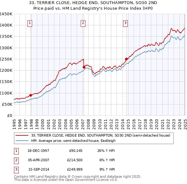33, TERRIER CLOSE, HEDGE END, SOUTHAMPTON, SO30 2ND: Price paid vs HM Land Registry's House Price Index
