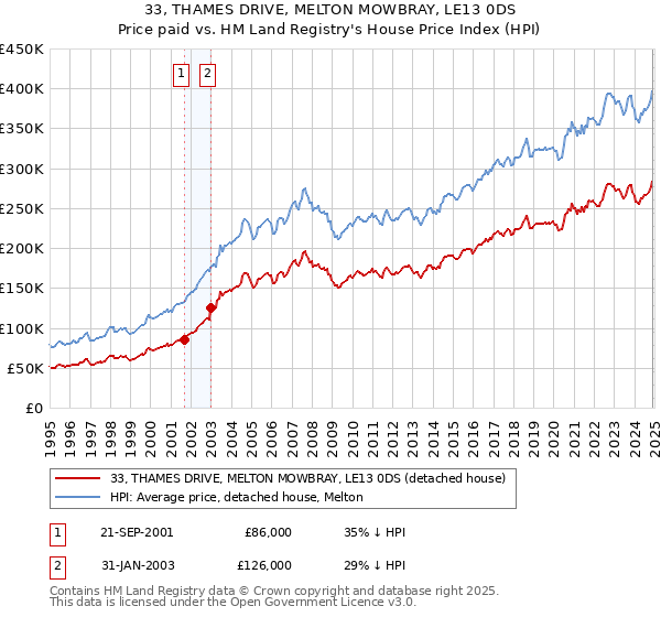 33, THAMES DRIVE, MELTON MOWBRAY, LE13 0DS: Price paid vs HM Land Registry's House Price Index