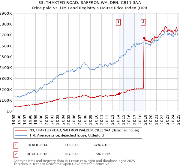 33, THAXTED ROAD, SAFFRON WALDEN, CB11 3AA: Price paid vs HM Land Registry's House Price Index