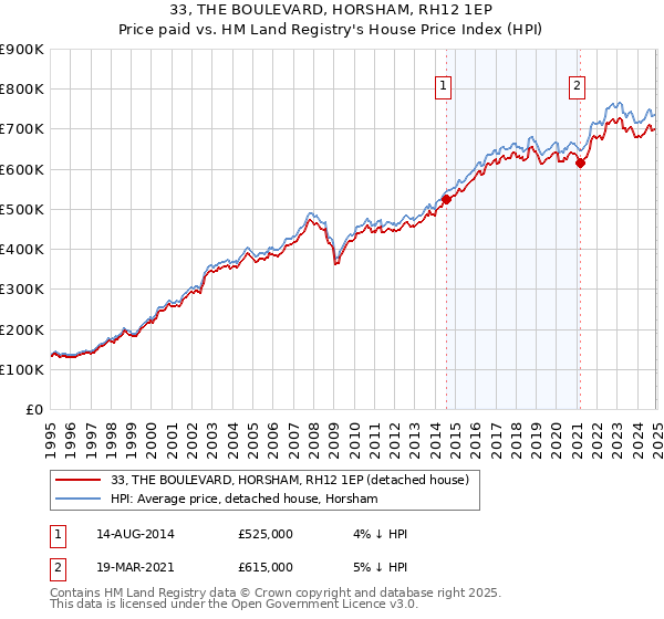 33, THE BOULEVARD, HORSHAM, RH12 1EP: Price paid vs HM Land Registry's House Price Index