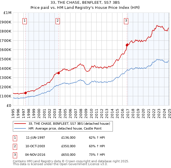 33, THE CHASE, BENFLEET, SS7 3BS: Price paid vs HM Land Registry's House Price Index