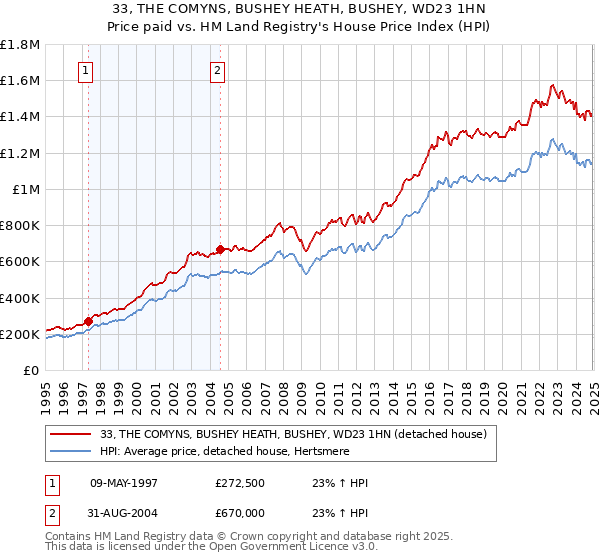 33, THE COMYNS, BUSHEY HEATH, BUSHEY, WD23 1HN: Price paid vs HM Land Registry's House Price Index