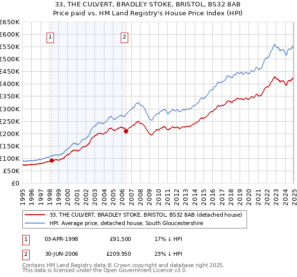 33, THE CULVERT, BRADLEY STOKE, BRISTOL, BS32 8AB: Price paid vs HM Land Registry's House Price Index