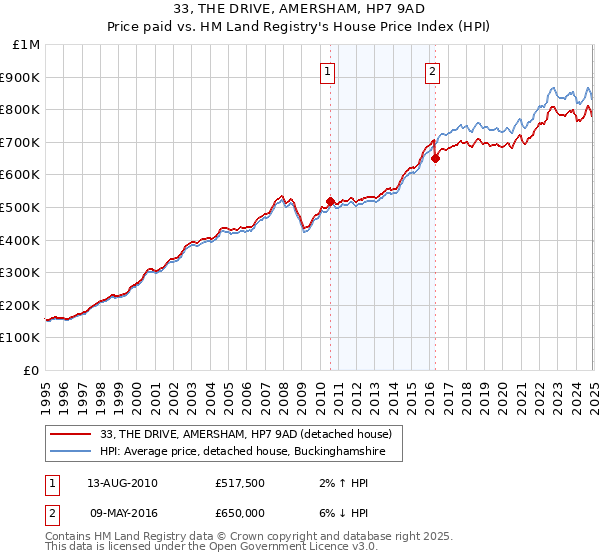 33, THE DRIVE, AMERSHAM, HP7 9AD: Price paid vs HM Land Registry's House Price Index
