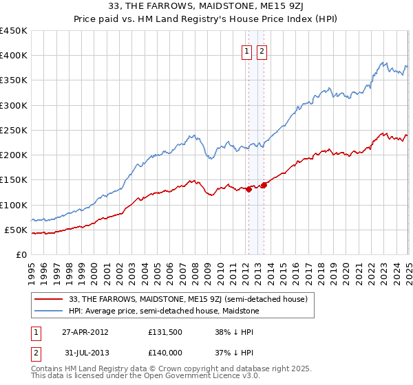 33, THE FARROWS, MAIDSTONE, ME15 9ZJ: Price paid vs HM Land Registry's House Price Index