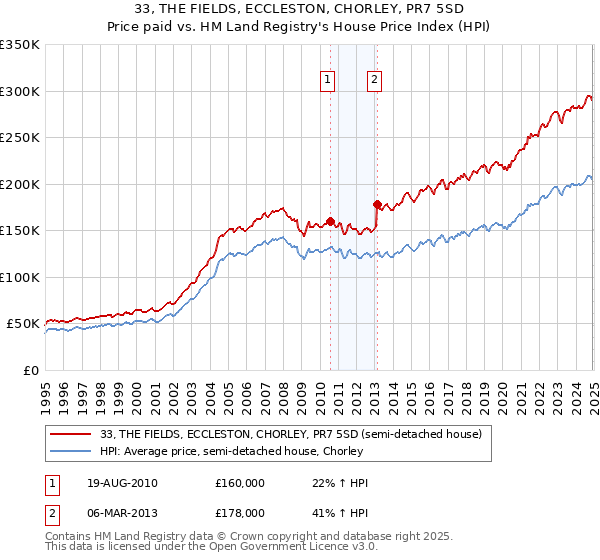 33, THE FIELDS, ECCLESTON, CHORLEY, PR7 5SD: Price paid vs HM Land Registry's House Price Index