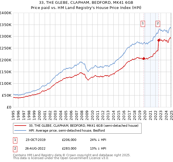 33, THE GLEBE, CLAPHAM, BEDFORD, MK41 6GB: Price paid vs HM Land Registry's House Price Index