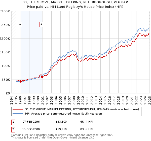 33, THE GROVE, MARKET DEEPING, PETERBOROUGH, PE6 8AP: Price paid vs HM Land Registry's House Price Index