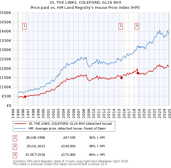 33, THE LINKS, COLEFORD, GL16 8HX: Price paid vs HM Land Registry's House Price Index