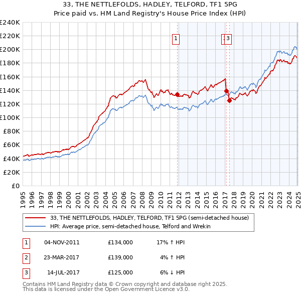 33, THE NETTLEFOLDS, HADLEY, TELFORD, TF1 5PG: Price paid vs HM Land Registry's House Price Index