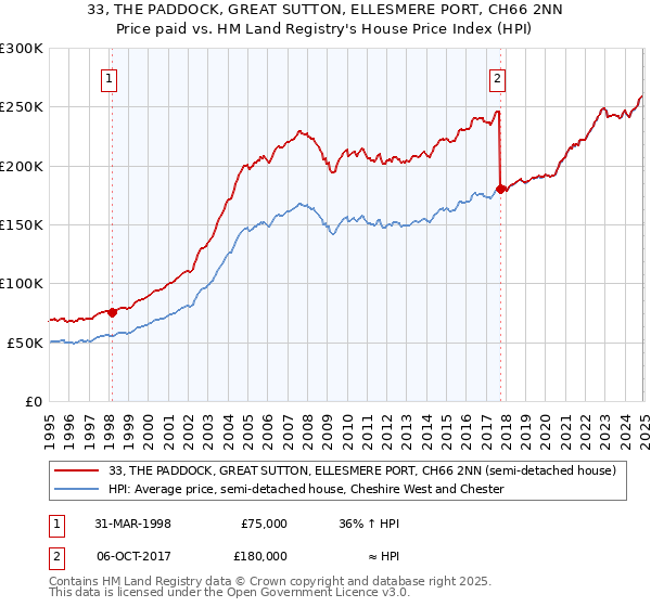 33, THE PADDOCK, GREAT SUTTON, ELLESMERE PORT, CH66 2NN: Price paid vs HM Land Registry's House Price Index