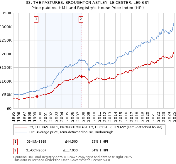 33, THE PASTURES, BROUGHTON ASTLEY, LEICESTER, LE9 6SY: Price paid vs HM Land Registry's House Price Index