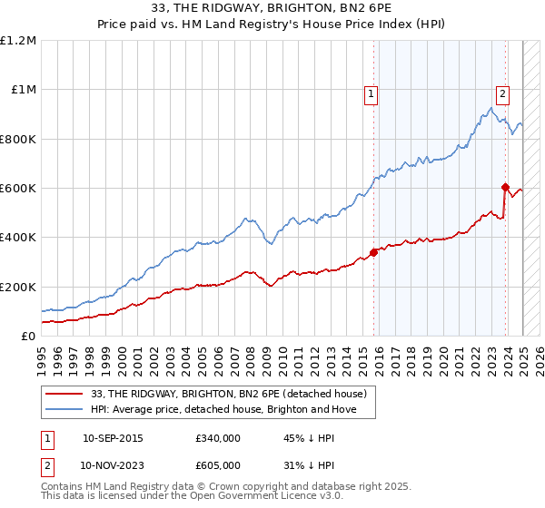 33, THE RIDGWAY, BRIGHTON, BN2 6PE: Price paid vs HM Land Registry's House Price Index
