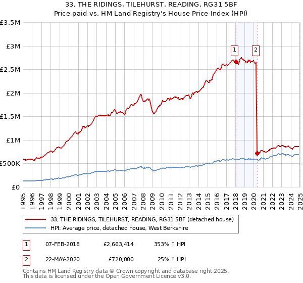 33, THE RIDINGS, TILEHURST, READING, RG31 5BF: Price paid vs HM Land Registry's House Price Index