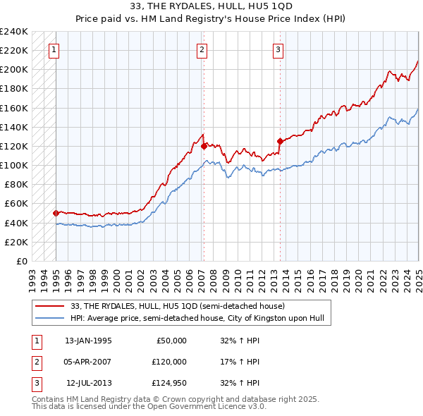 33, THE RYDALES, HULL, HU5 1QD: Price paid vs HM Land Registry's House Price Index