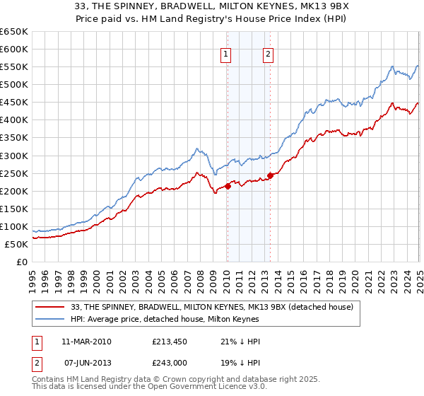 33, THE SPINNEY, BRADWELL, MILTON KEYNES, MK13 9BX: Price paid vs HM Land Registry's House Price Index