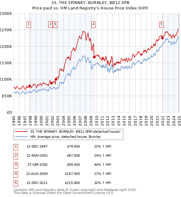 33, THE SPINNEY, BURNLEY, BB12 0PB: Price paid vs HM Land Registry's House Price Index