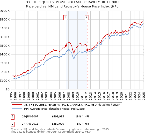 33, THE SQUIRES, PEASE POTTAGE, CRAWLEY, RH11 9BU: Price paid vs HM Land Registry's House Price Index