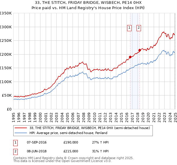 33, THE STITCH, FRIDAY BRIDGE, WISBECH, PE14 0HX: Price paid vs HM Land Registry's House Price Index