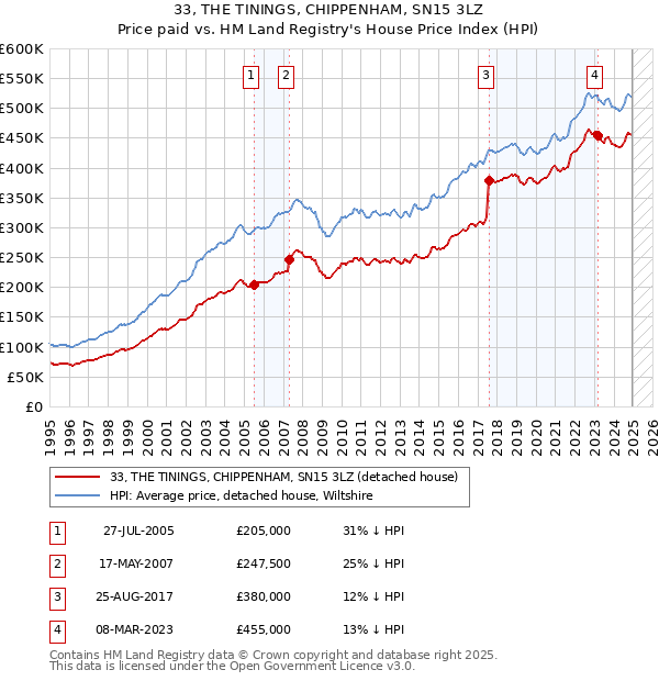33, THE TININGS, CHIPPENHAM, SN15 3LZ: Price paid vs HM Land Registry's House Price Index