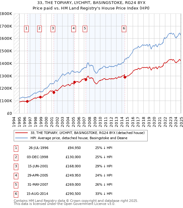 33, THE TOPIARY, LYCHPIT, BASINGSTOKE, RG24 8YX: Price paid vs HM Land Registry's House Price Index