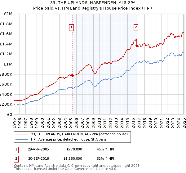 33, THE UPLANDS, HARPENDEN, AL5 2PA: Price paid vs HM Land Registry's House Price Index