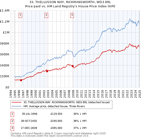 33, THELLUSSON WAY, RICKMANSWORTH, WD3 8RL: Price paid vs HM Land Registry's House Price Index