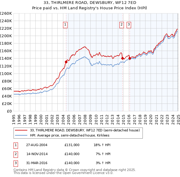 33, THIRLMERE ROAD, DEWSBURY, WF12 7ED: Price paid vs HM Land Registry's House Price Index