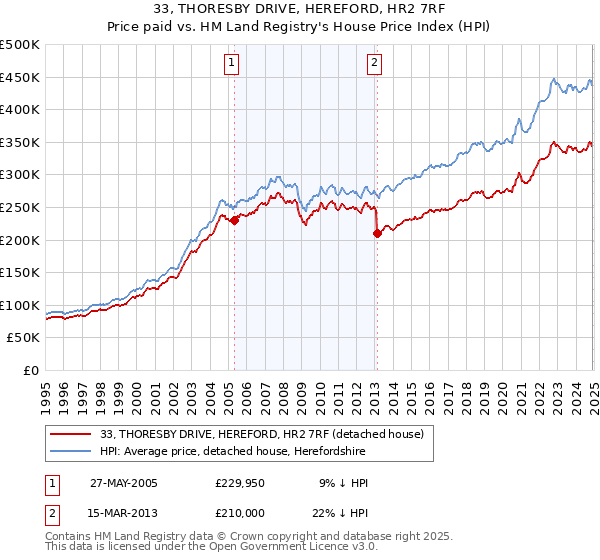 33, THORESBY DRIVE, HEREFORD, HR2 7RF: Price paid vs HM Land Registry's House Price Index