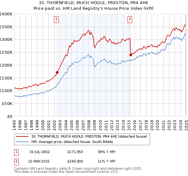 33, THORNFIELD, MUCH HOOLE, PRESTON, PR4 4HE: Price paid vs HM Land Registry's House Price Index