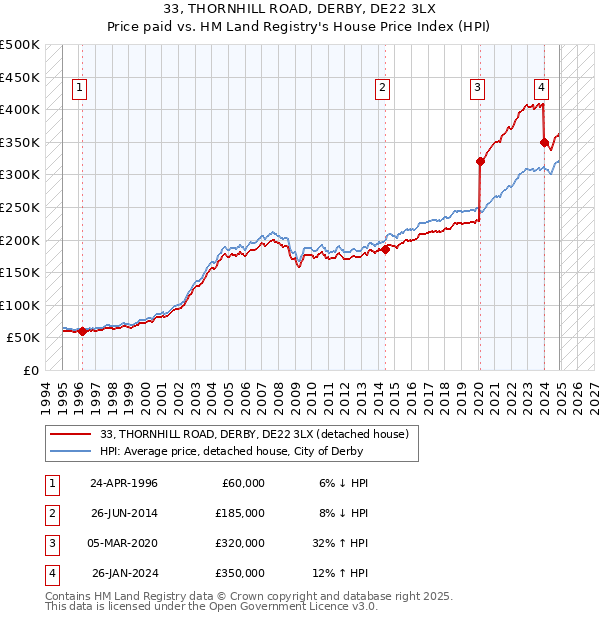33, THORNHILL ROAD, DERBY, DE22 3LX: Price paid vs HM Land Registry's House Price Index