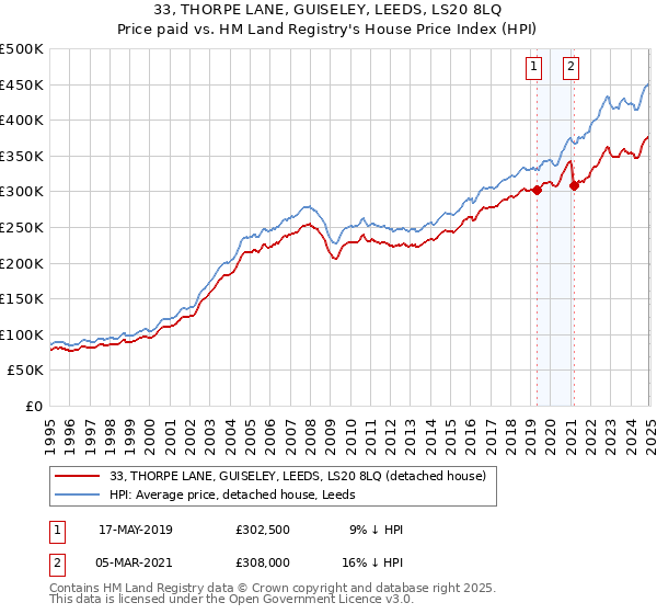 33, THORPE LANE, GUISELEY, LEEDS, LS20 8LQ: Price paid vs HM Land Registry's House Price Index