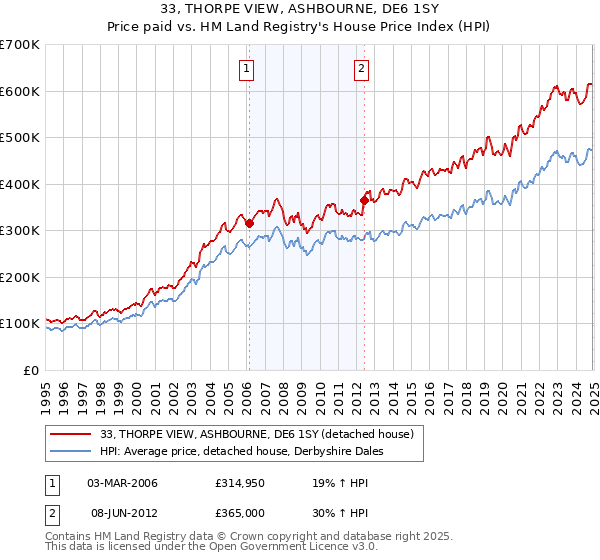 33, THORPE VIEW, ASHBOURNE, DE6 1SY: Price paid vs HM Land Registry's House Price Index