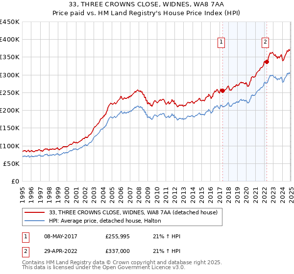 33, THREE CROWNS CLOSE, WIDNES, WA8 7AA: Price paid vs HM Land Registry's House Price Index