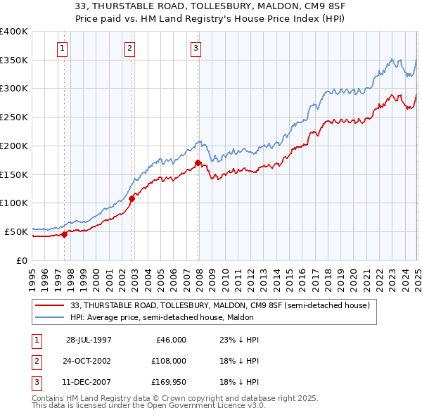 33, THURSTABLE ROAD, TOLLESBURY, MALDON, CM9 8SF: Price paid vs HM Land Registry's House Price Index