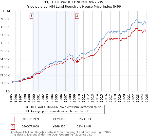 33, TITHE WALK, LONDON, NW7 2PY: Price paid vs HM Land Registry's House Price Index