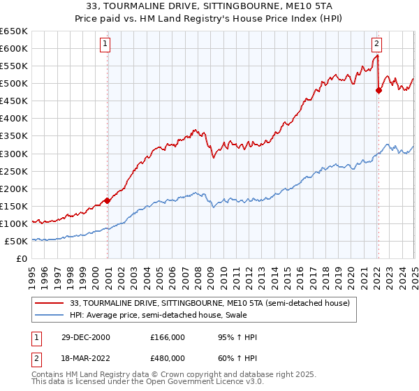 33, TOURMALINE DRIVE, SITTINGBOURNE, ME10 5TA: Price paid vs HM Land Registry's House Price Index