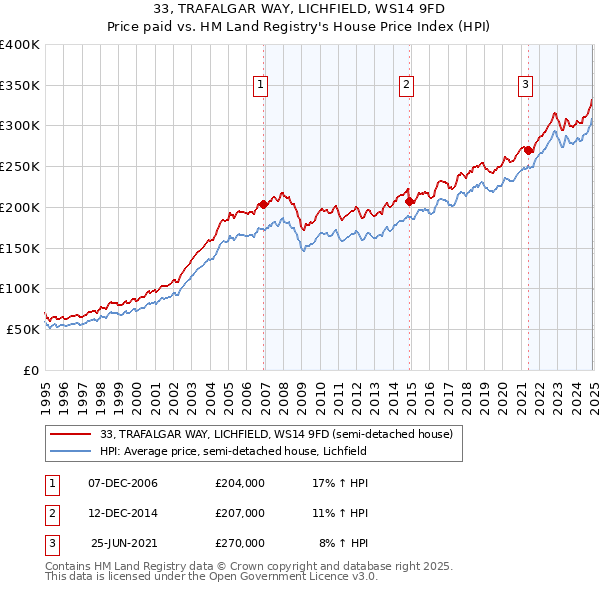 33, TRAFALGAR WAY, LICHFIELD, WS14 9FD: Price paid vs HM Land Registry's House Price Index
