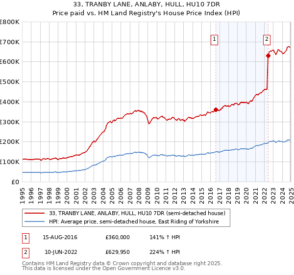 33, TRANBY LANE, ANLABY, HULL, HU10 7DR: Price paid vs HM Land Registry's House Price Index