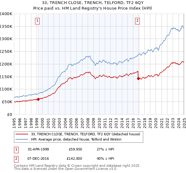 33, TRENCH CLOSE, TRENCH, TELFORD, TF2 6QY: Price paid vs HM Land Registry's House Price Index