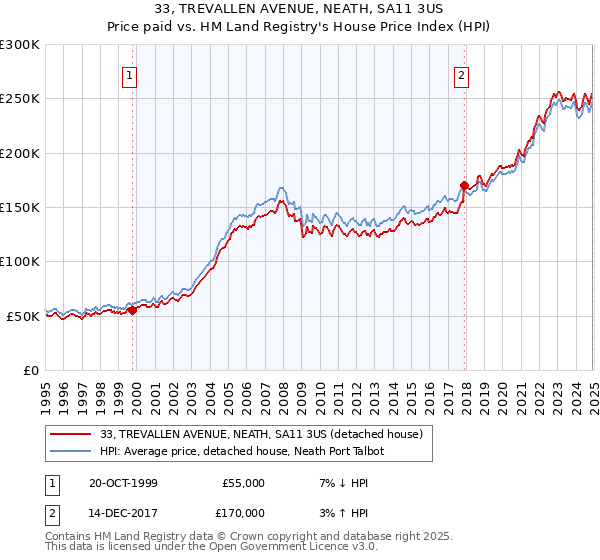 33, TREVALLEN AVENUE, NEATH, SA11 3US: Price paid vs HM Land Registry's House Price Index