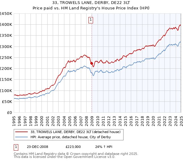 33, TROWELS LANE, DERBY, DE22 3LT: Price paid vs HM Land Registry's House Price Index