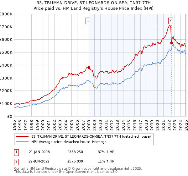 33, TRUMAN DRIVE, ST LEONARDS-ON-SEA, TN37 7TH: Price paid vs HM Land Registry's House Price Index