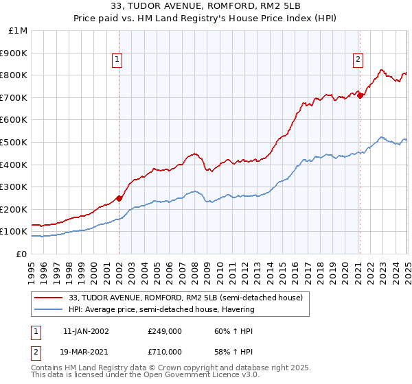 33, TUDOR AVENUE, ROMFORD, RM2 5LB: Price paid vs HM Land Registry's House Price Index