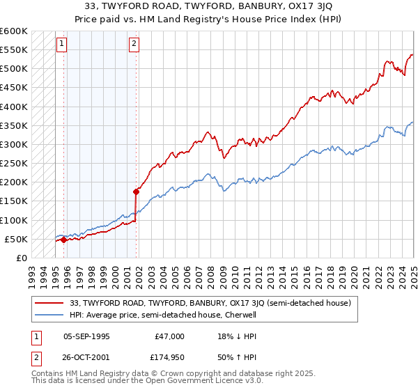 33, TWYFORD ROAD, TWYFORD, BANBURY, OX17 3JQ: Price paid vs HM Land Registry's House Price Index