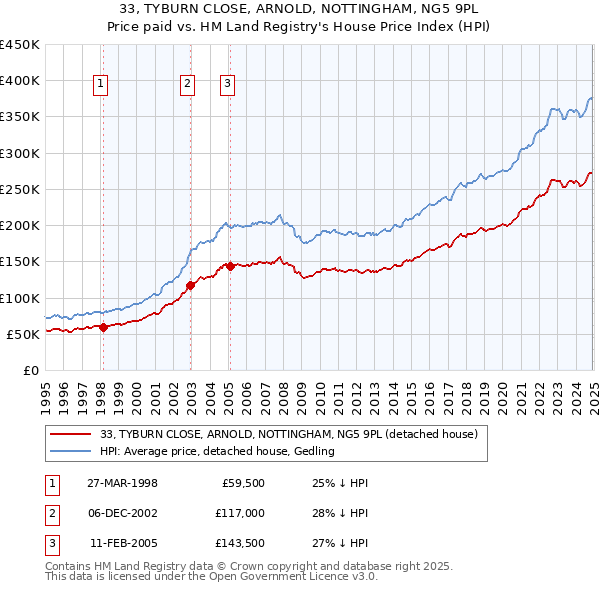 33, TYBURN CLOSE, ARNOLD, NOTTINGHAM, NG5 9PL: Price paid vs HM Land Registry's House Price Index
